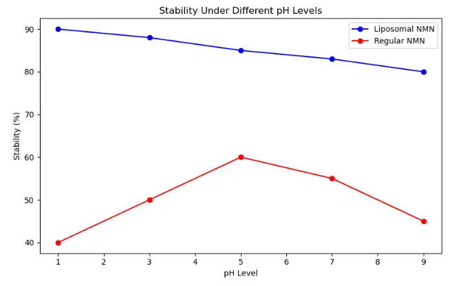Stability Under Different pH Levels