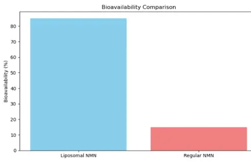 NMN Bioavailability Comparison