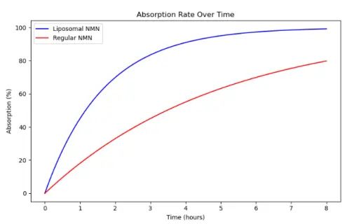 NMN Absorption Rate Over Time NMN Absorption Rate Over Time