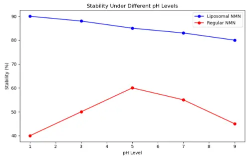 NMN Stability Under Different pH Levels NMN Stability Under Different pH Levels